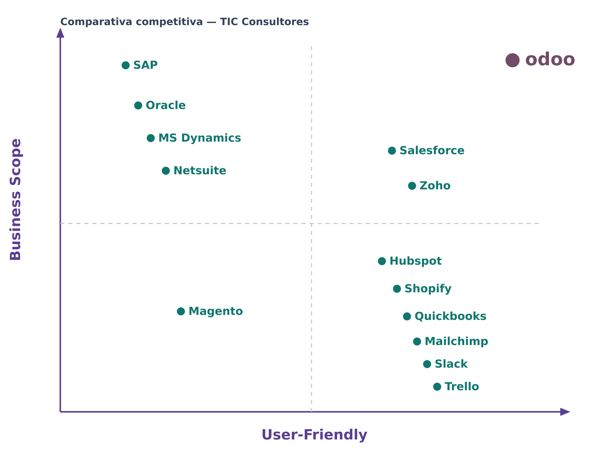 Comparativa nítida: Odoo lidera en alcance de negocio y facilidad de uso frente a SAP, Oracle, Dynamics, Salesforce y otras herramientas